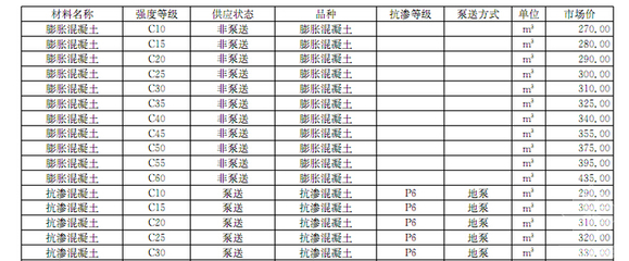 2017年2月天津地区混凝土切割材料厂商报价信息与市场分析
